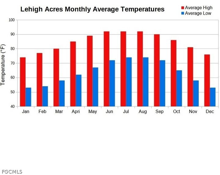 Property Photo: 836 Bell Boulevard S FL 33974